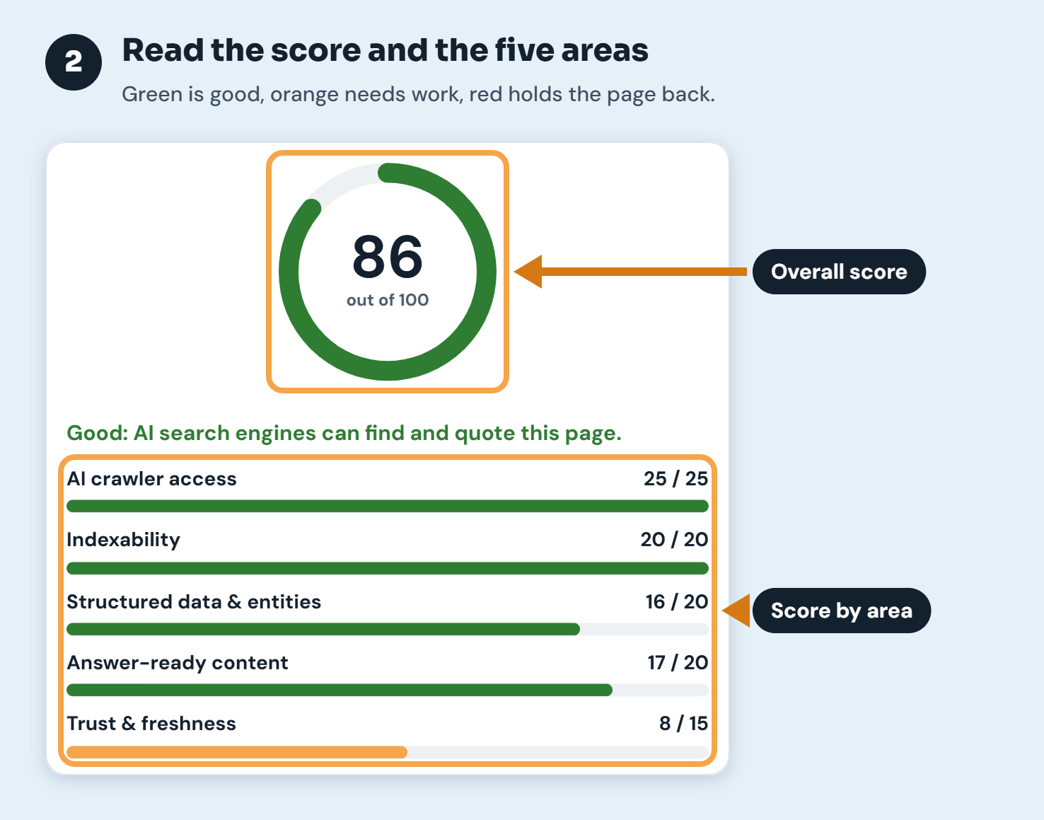 Step 2: overall AI visibility score with a bar for each of the five areas