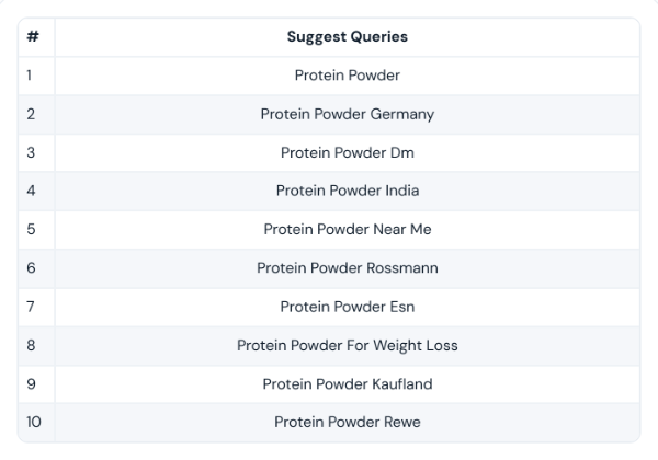 Table of ten suggested queries for protein powder