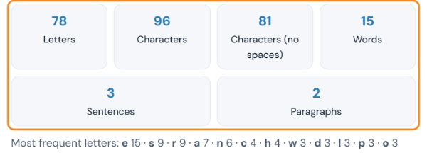 Counts of 78 letters, 96 characters, 81 characters without spaces, 15 words, 3 sentences and 2 paragraphs
