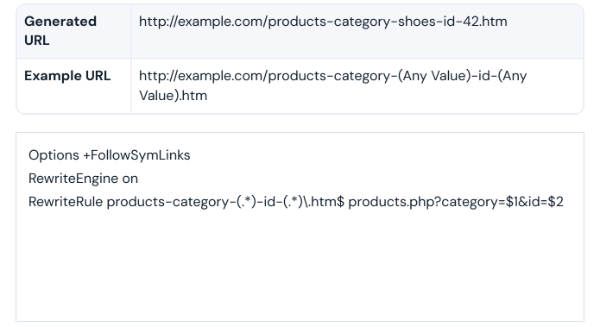 Generated single page URL with the matching RewriteRule code